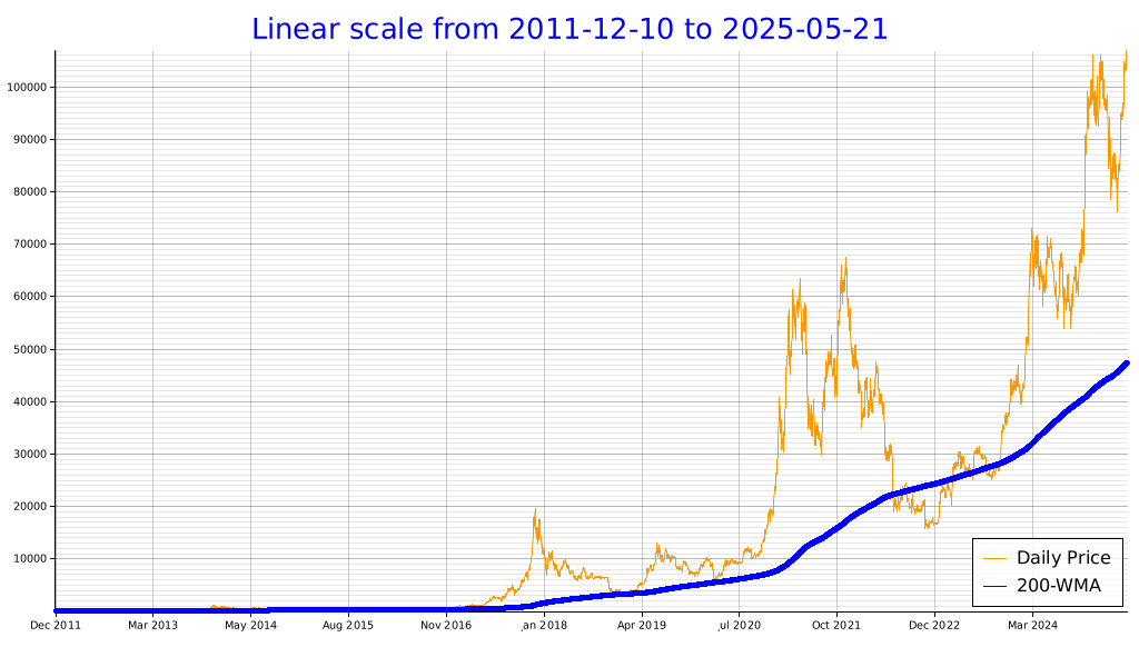 Linear Chart