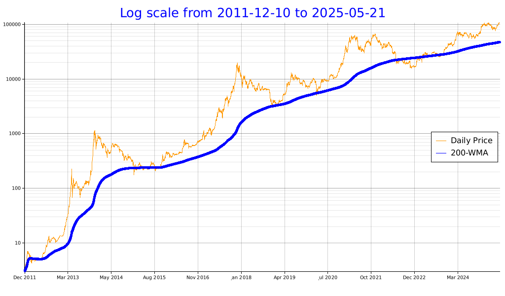 Log Chart