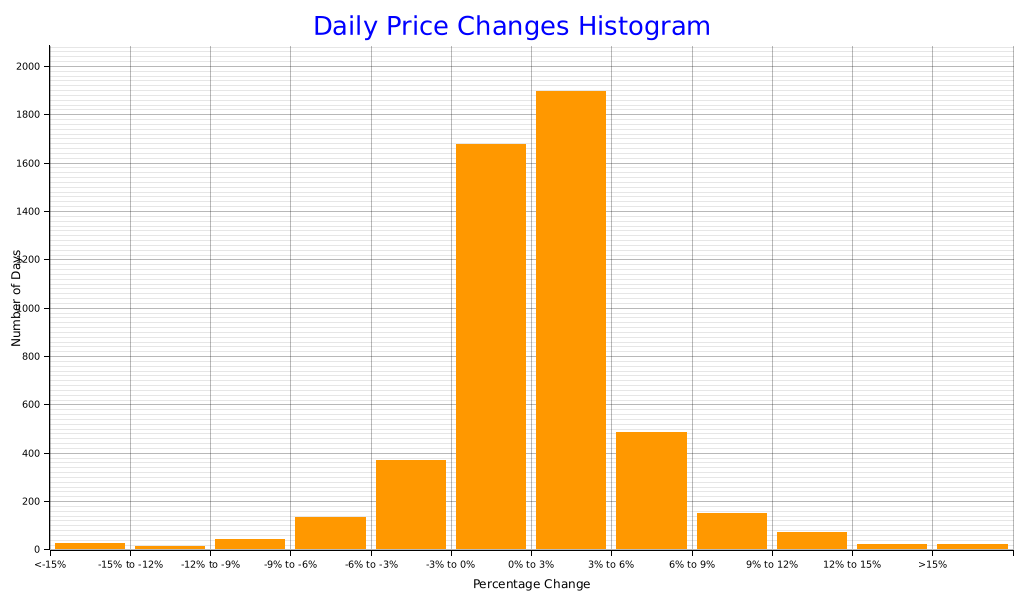 Price Changes Histogram